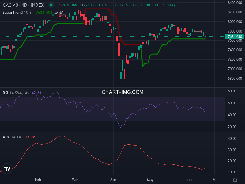CAC40: analyse technique du 16/06/2025