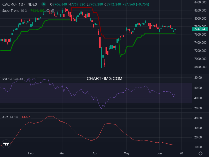 CAC40: analyse technique du 17/06/2025