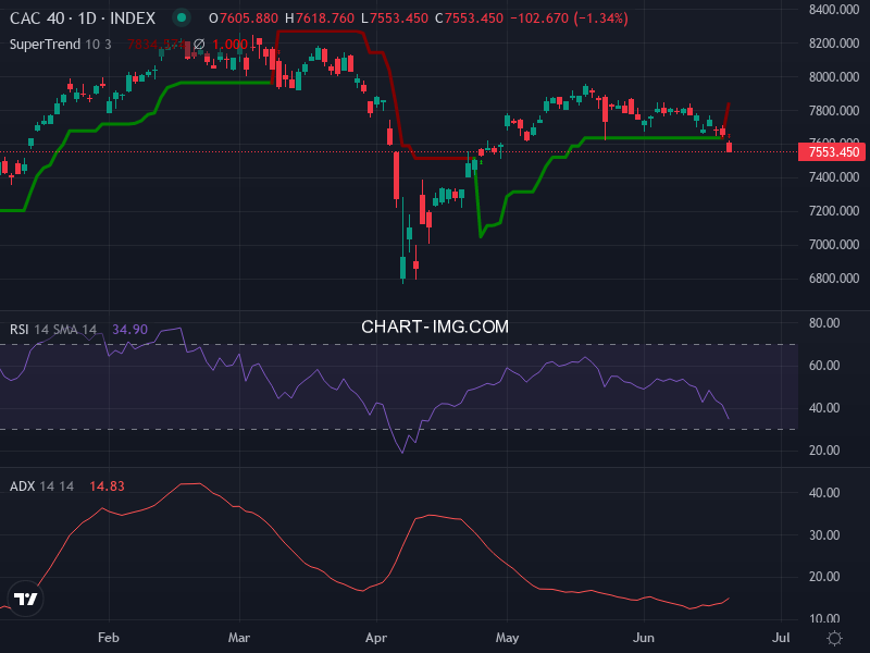 CAC40: analyse technique du 20/06/2025