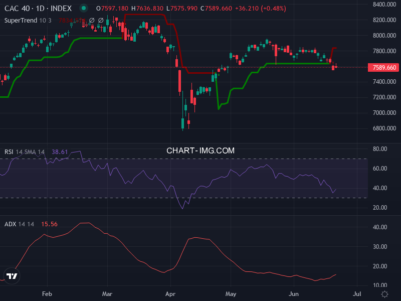 CAC40: analyse technique du 23/06/2025