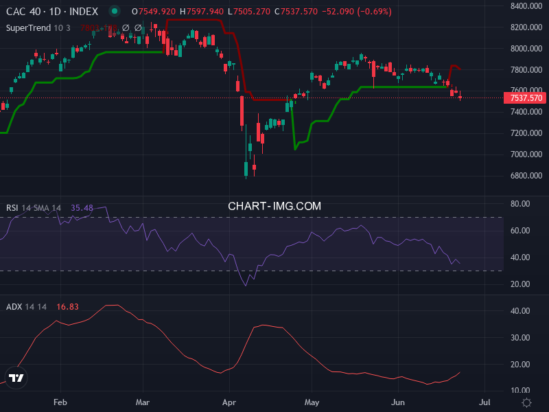 CAC40: analyse technique du 24/06/2025