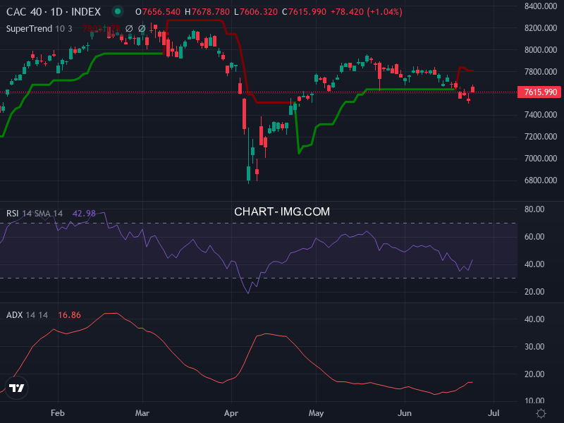 CAC40: analyse technique du 25/06/2025