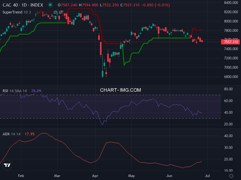 CAC40: analyse technique du 27/06/2025