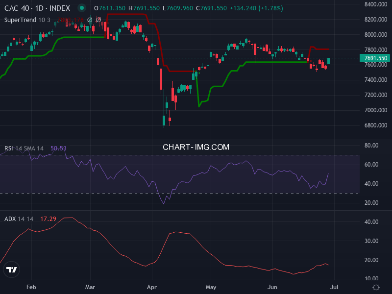 CAC40: analyse technique du 30/06/2025