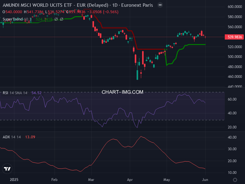 MSCI World: analyse technique du 02/06/2025