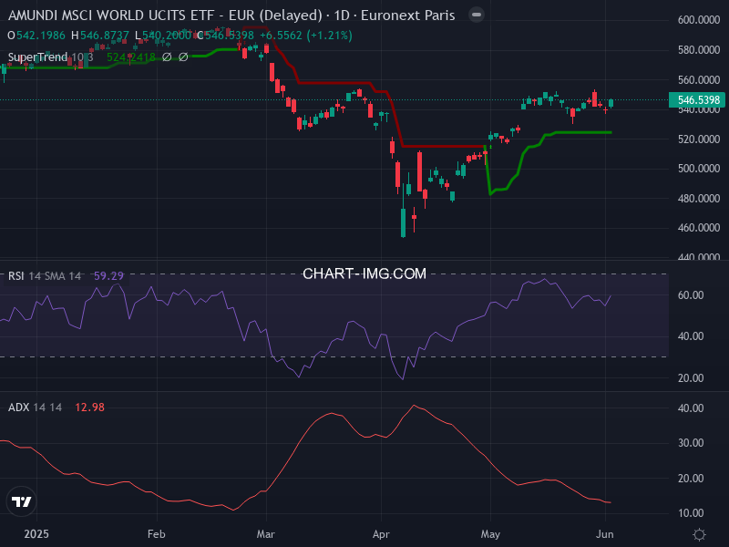 MSCI World: analyse technique du 03/06/2025