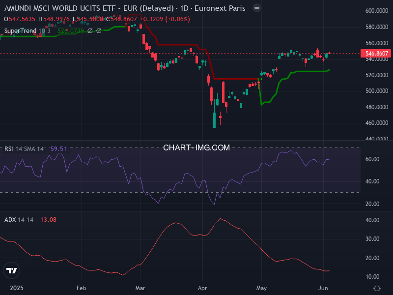 MSCI World: analyse technique du 04/06/2025