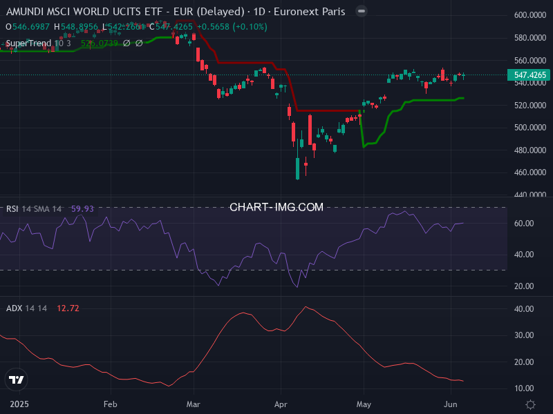 MSCI World: analyse technique du 05/06/2025