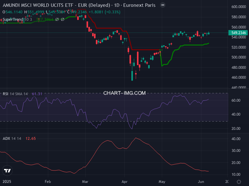 MSCI World: analyse technique du 06/06/2025