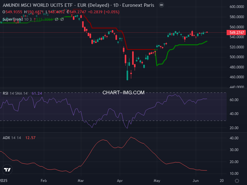 MSCI World: analyse technique du 10/06/2025