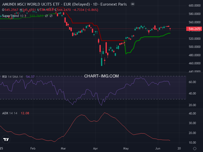 MSCI World: analyse technique du 12/06/2025