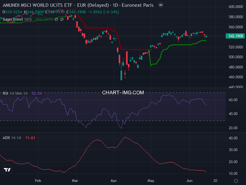 MSCI World: analyse technique du 13/06/2025