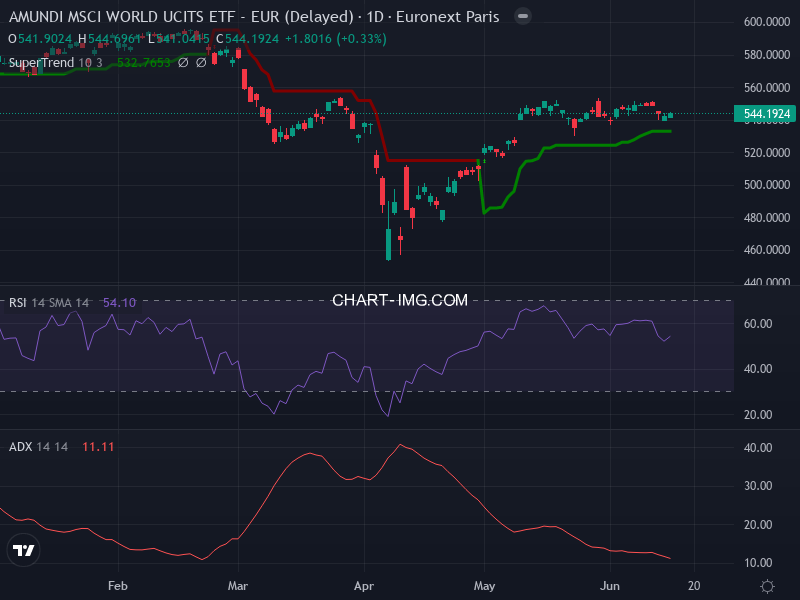MSCI World: analyse technique du 16/06/2025