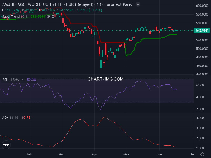MSCI World: analyse technique du 17/06/2025