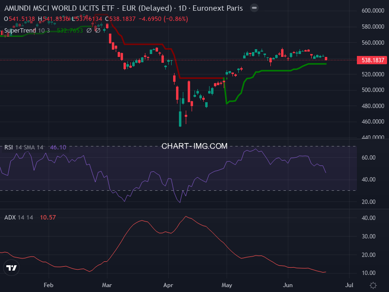MSCI World: analyse technique du 19/06/2025