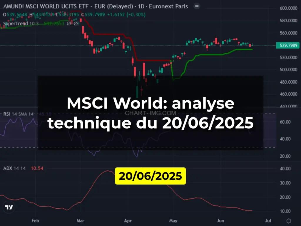 MSCI World: analyse technique du 20/06/2025