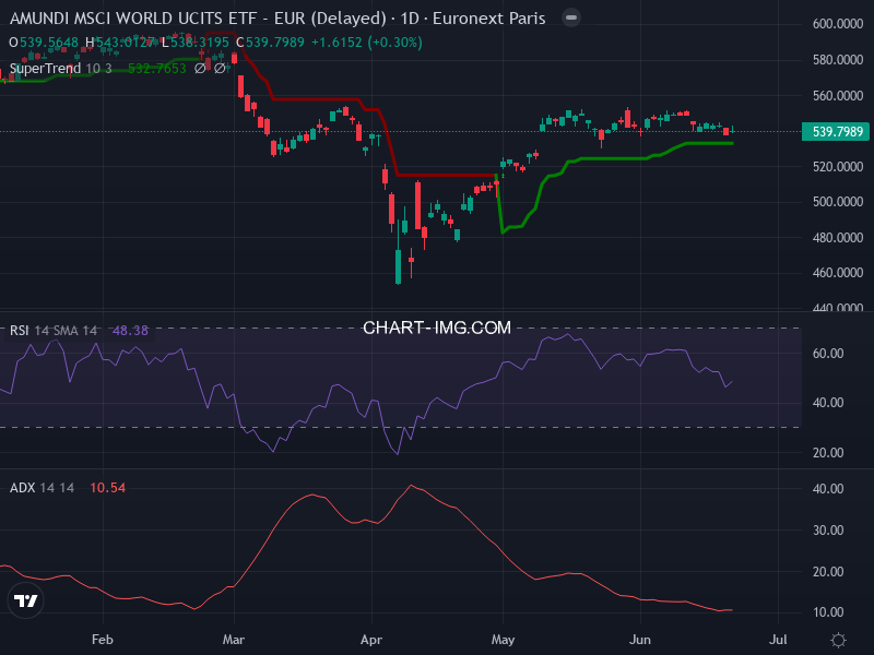 MSCI World: analyse technique du 20/06/2025