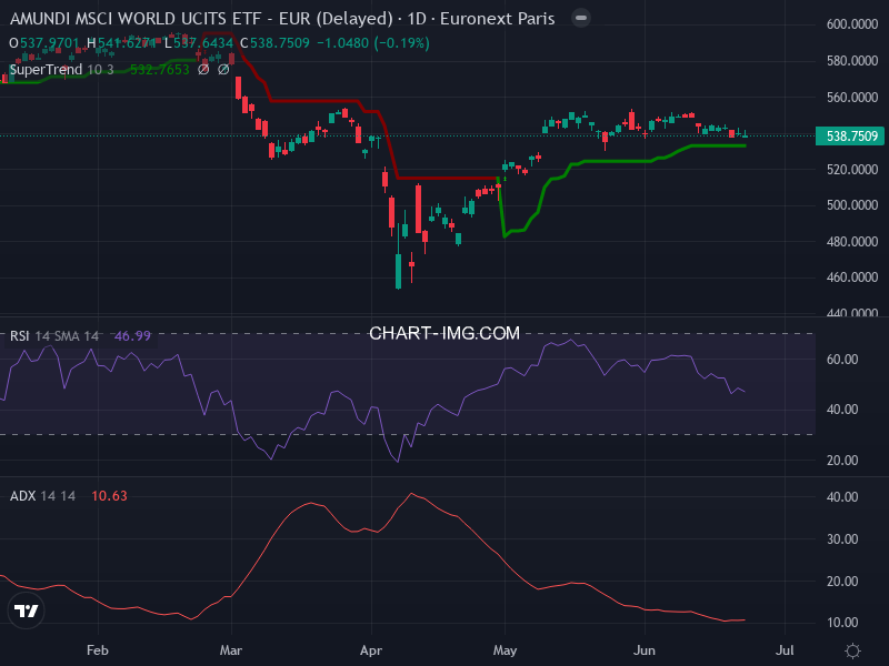 MSCI World: analyse technique du 23/06/2025
