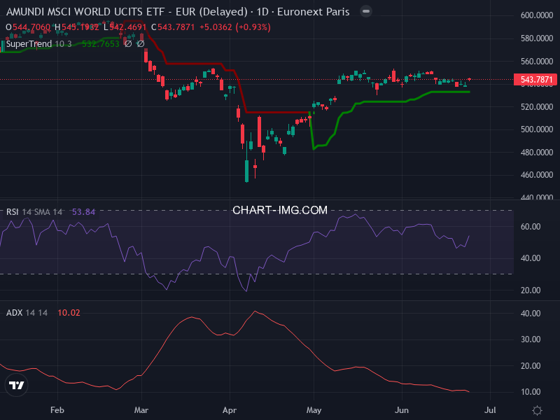 MSCI World: analyse technique du 24/06/2025