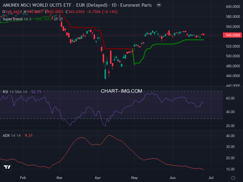 MSCI World: analyse technique du 25/06/2025