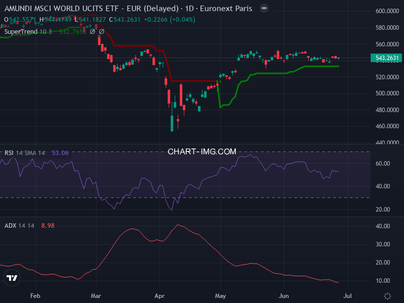 MSCI World: analyse technique du 26/06/2025