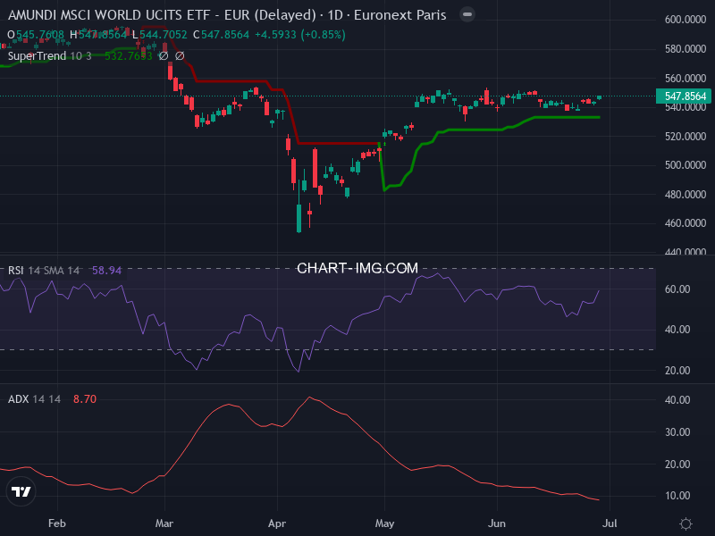 MSCI World: analyse technique du 27/06/2025