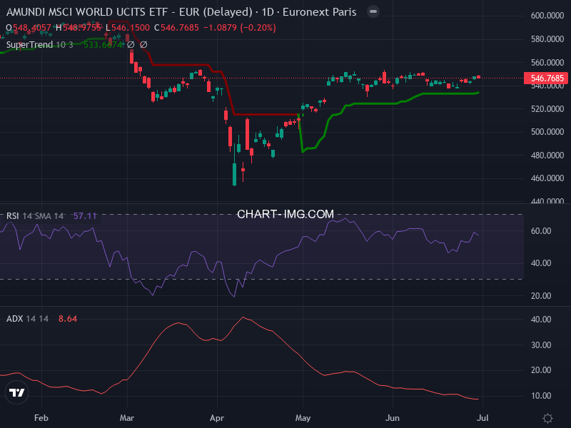 MSCI World: analyse technique du 30/06/2025