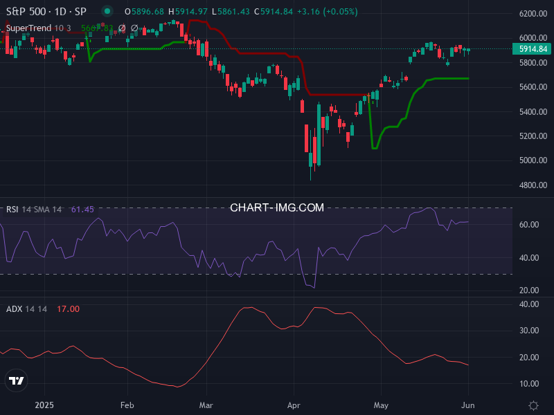 S&P 500: analyse technique du 02/06/2025