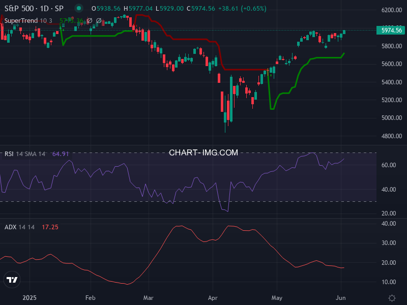 S&P 500: analyse technique du 03/06/2025