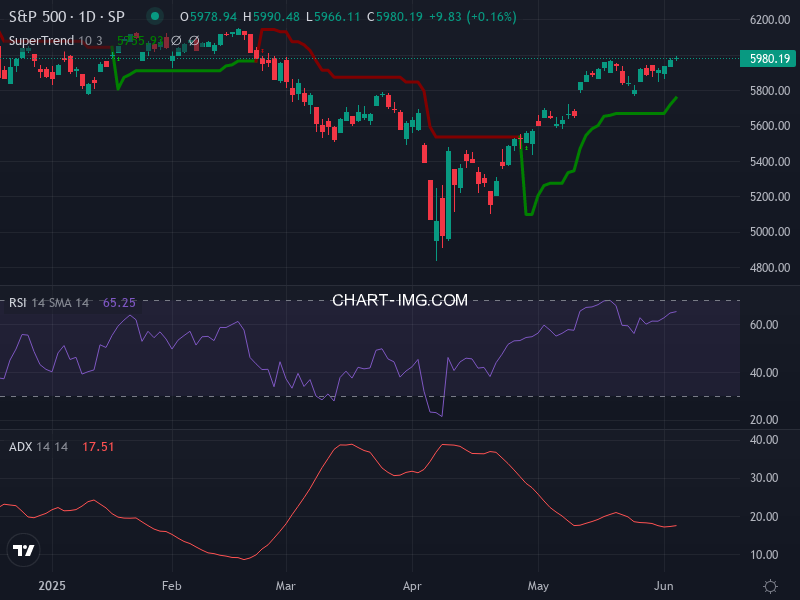 S&P 500: analyse technique du 04/06/2025