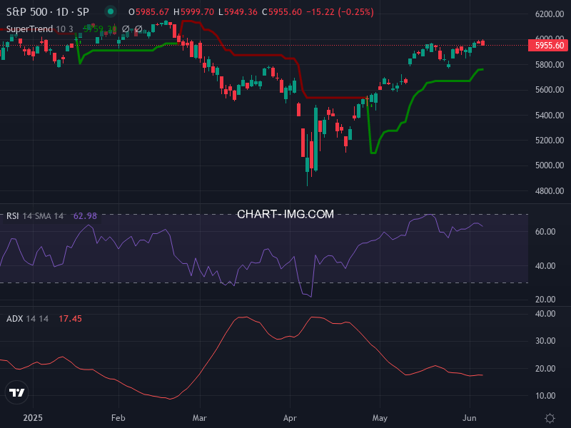 S&P 500: analyse technique du 05/06/2025