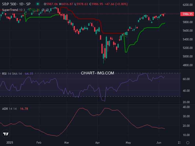 S&P 500: analyse technique du 06/06/2025