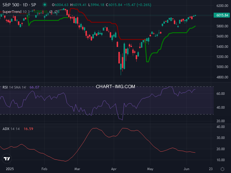 S&P 500: analyse technique du 09/06/2025