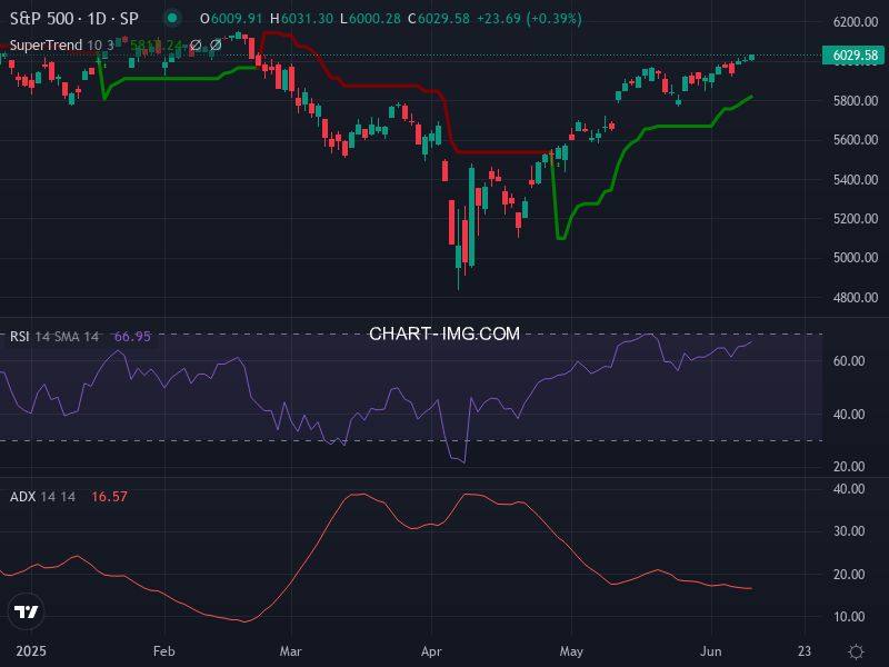S&P 500: analyse technique du 10/06/2025