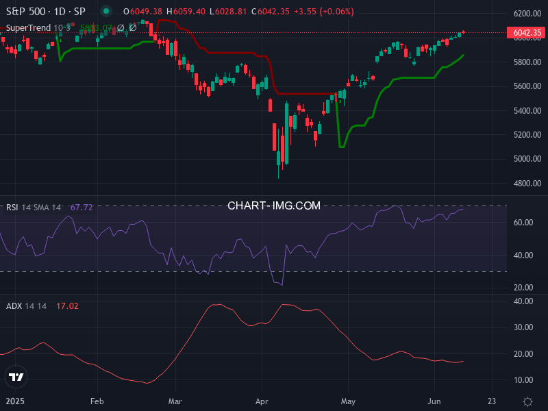 S&P 500: analyse technique du 11/06/2025