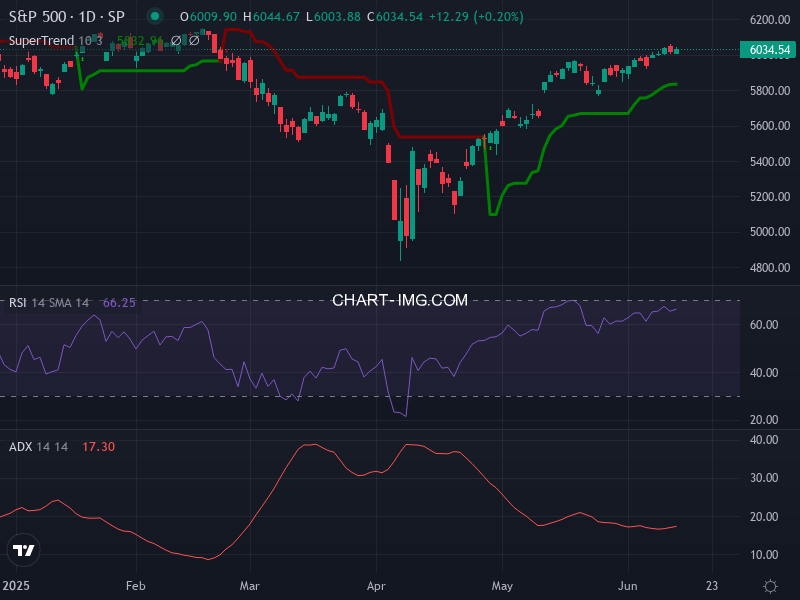 S&P 500: analyse technique du 12/06/2025