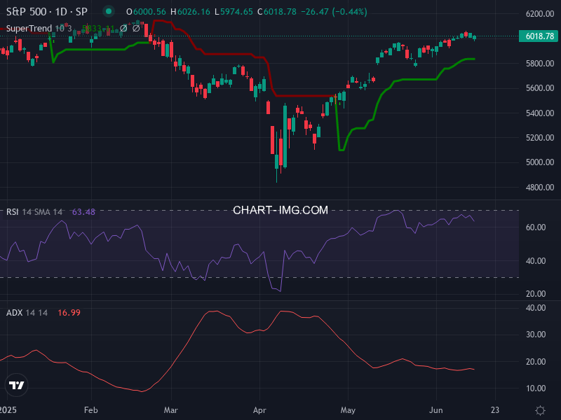 S&P 500: analyse technique du 13/06/2025