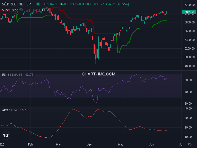 S&P 500: analyse technique du 16/06/2025