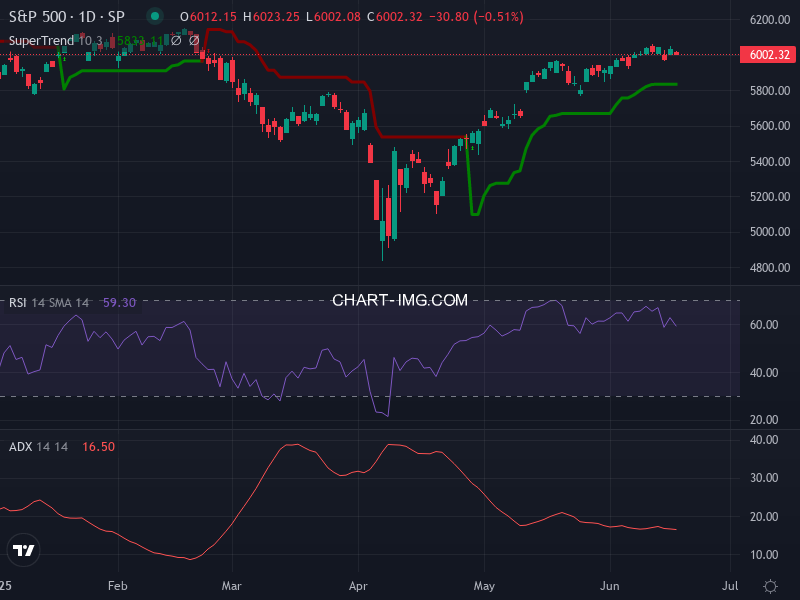 S&P 500: analyse technique du 17/06/2025