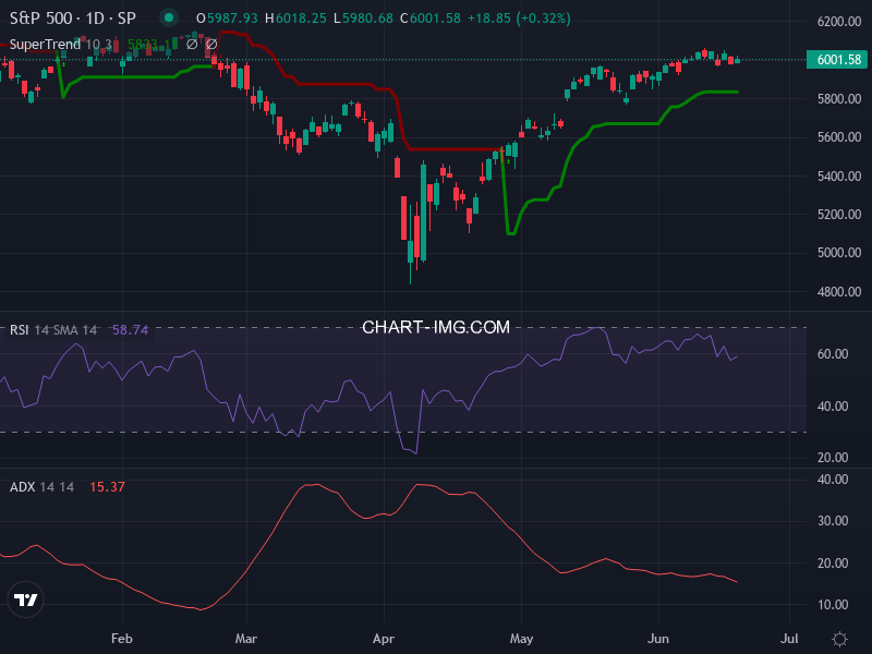 S&P 500: analyse technique du 18/06/2025
