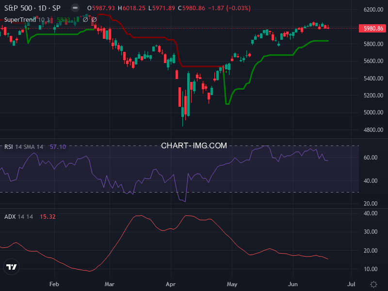 S&P 500: analyse technique du 19/06/2025