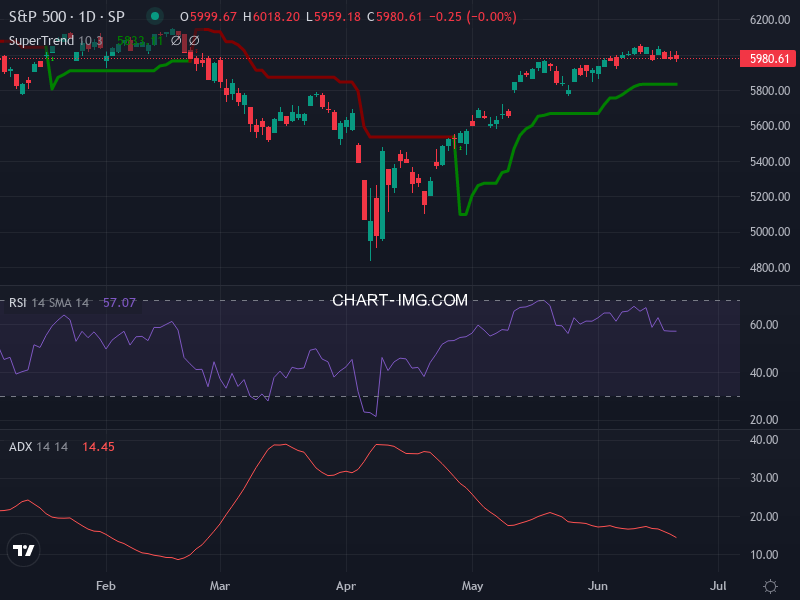 S&P 500: analyse technique du 20/06/2025