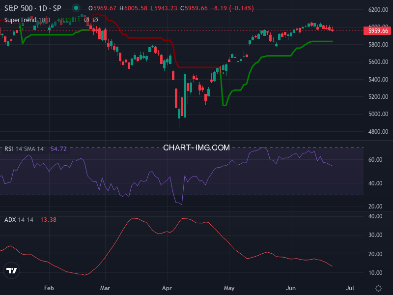 S&P 500: analyse technique du 23/06/2025