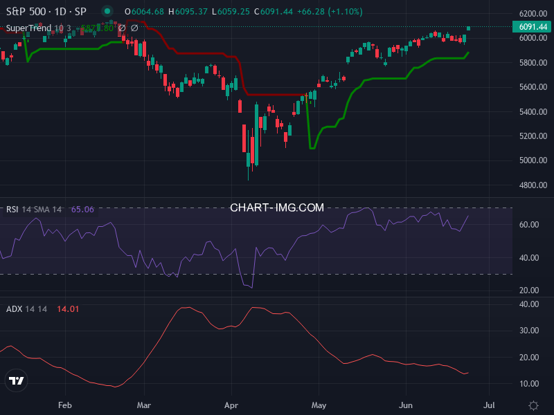 S&P 500: analyse technique du 24/06/2025