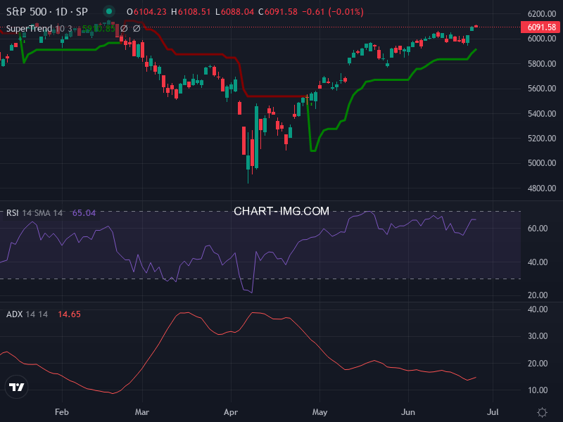 S&P 500: analyse technique du 25/06/2025