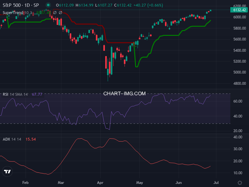 S&P 500: analyse technique du 26/06/2025