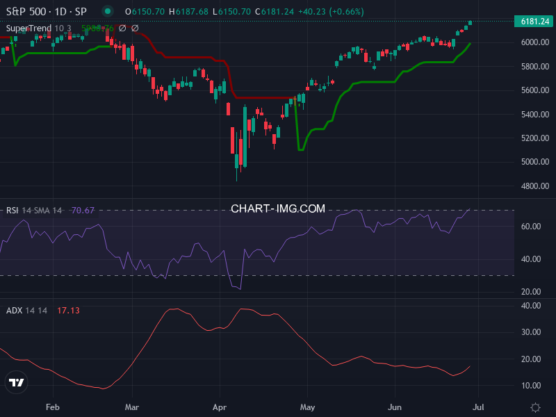 S&P 500: analyse technique du 27/06/2025