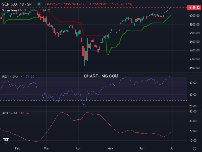 S&P 500: analyse technique du 30/06/2025