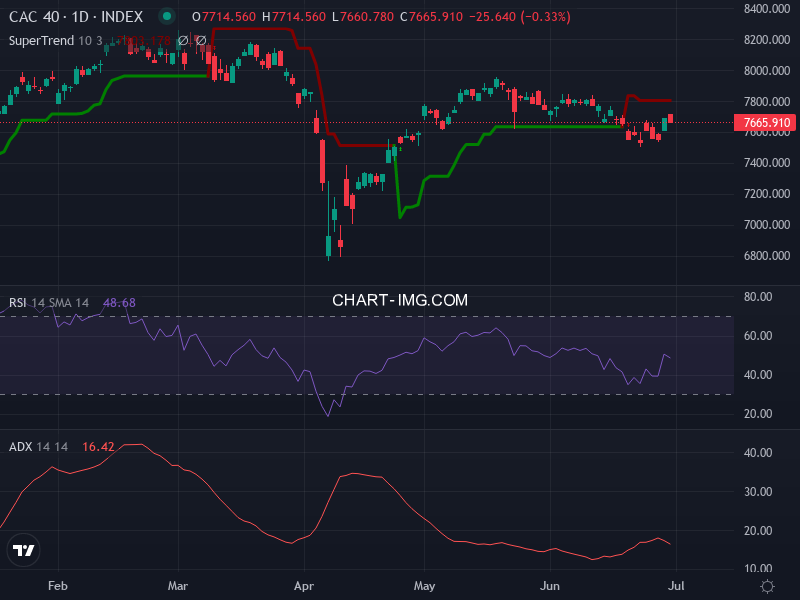 CAC40: analyse technique du 01/07/2025