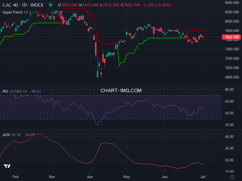 CAC40: analyse technique du 02/07/2025